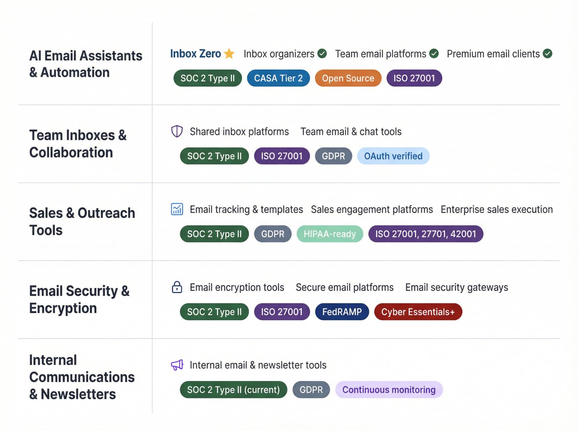 SOC 2 compliant email tools organized by category with compliance certifications, security features, and verification indicators for 2026