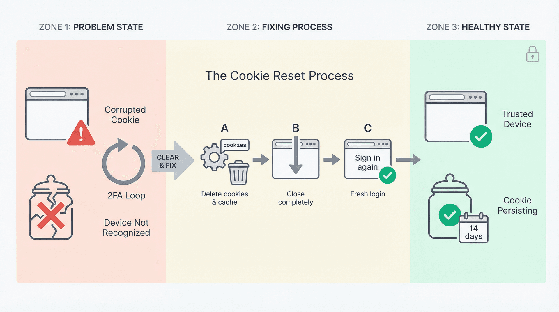 Technical diagram showing browser cookie corruption cycle causing Gmail 2FA loops and the clearing process that fixes it