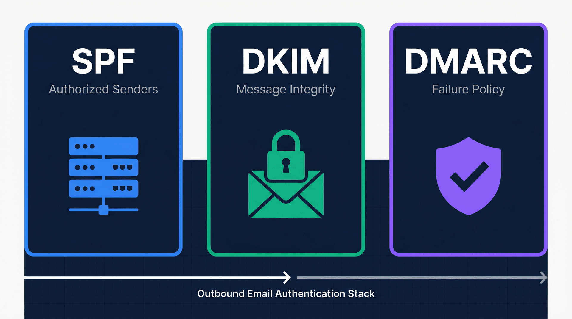 Enterprise email authentication diagram showing SPF, DKIM, and DMARC as three interlocking verification layers protecting outbound domain
