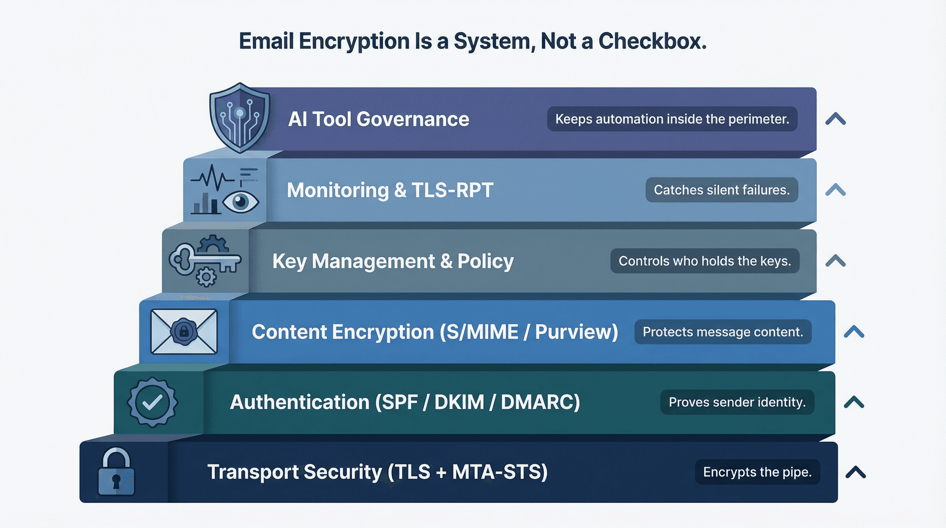 Complete business email encryption strategy showing all security layers stacked from transport through policy to AI governance