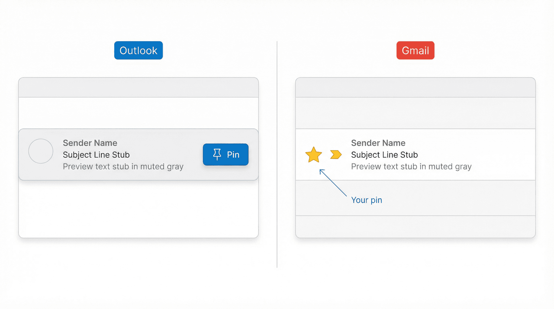 Side-by-side comparison of Outlook's native Pin button versus Gmail's inbox with no pin option, showing star and priority workarounds